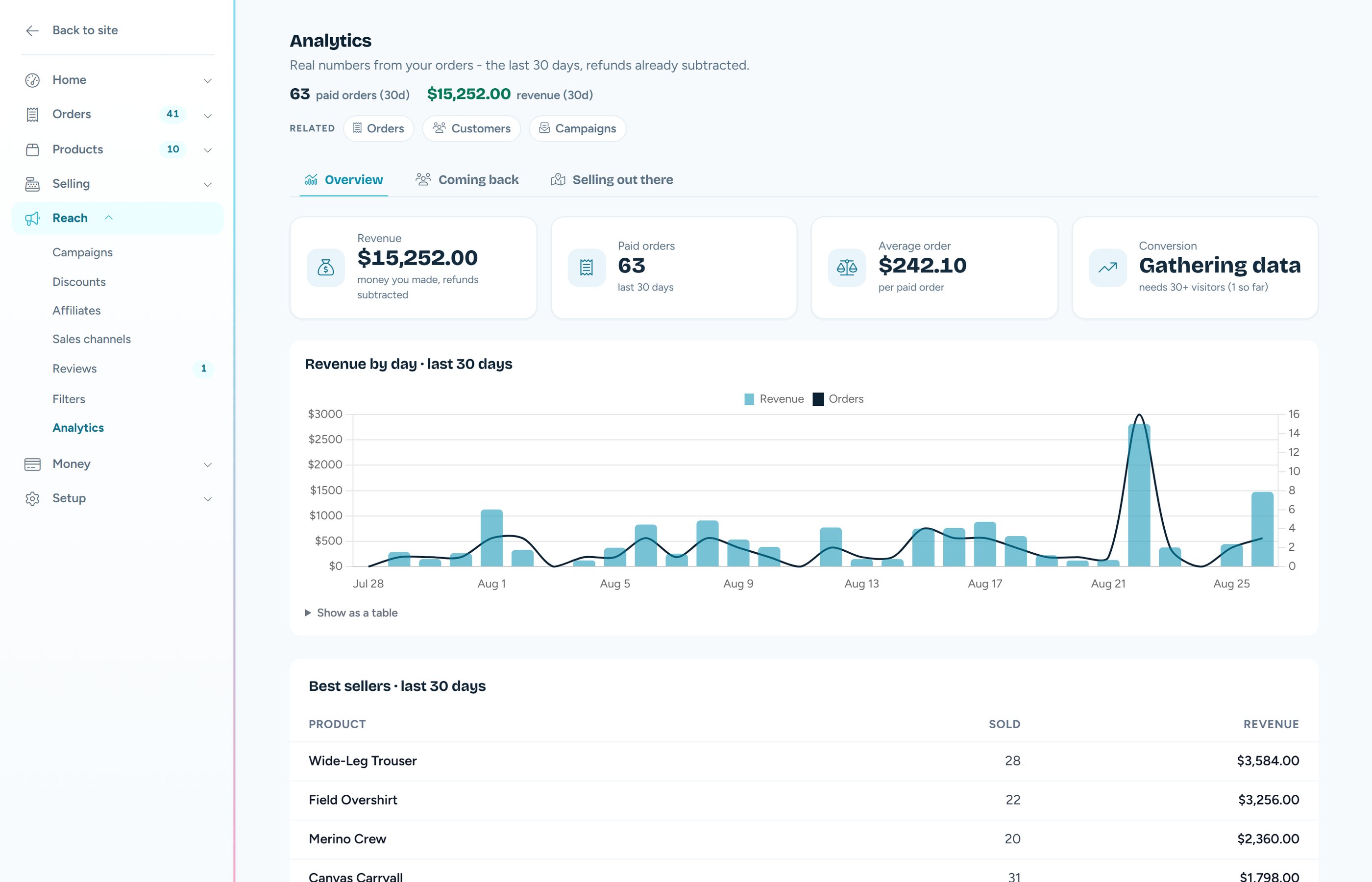 The Analytics screen - revenue by day and best sellers